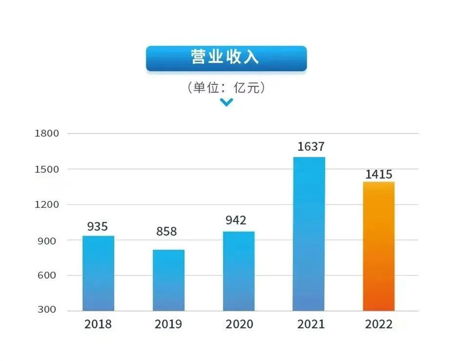 【集团新闻】中集2022年营收1415亿 持续稳健经营凸显韧性